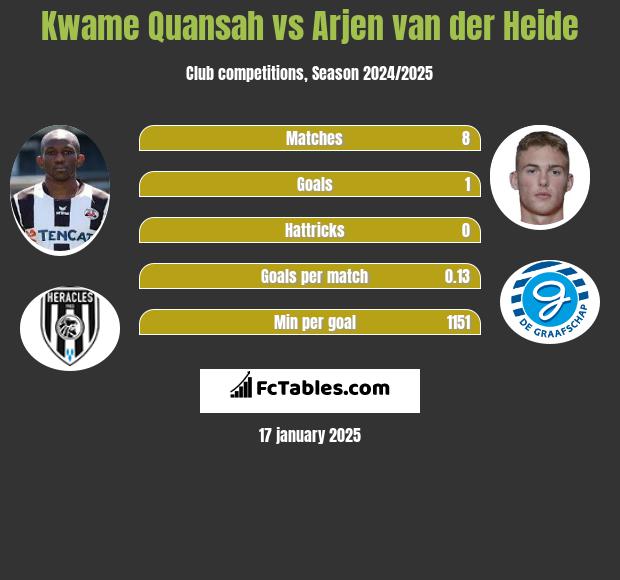 Kwame Quansah vs Arjen van der Heide h2h player stats