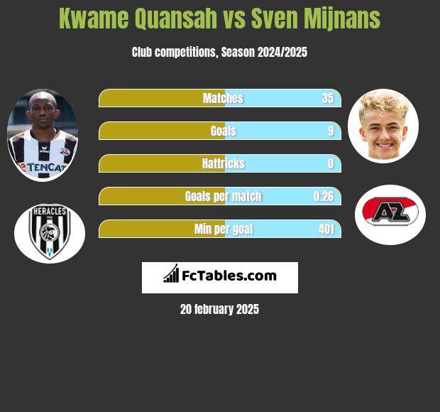 Kwame Quansah vs Sven Mijnans h2h player stats