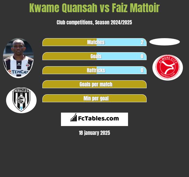 Kwame Quansah vs Faiz Mattoir h2h player stats