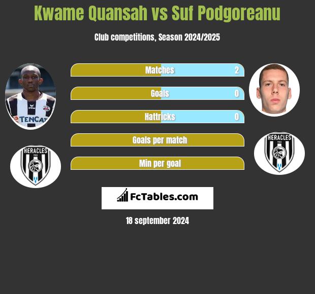 Kwame Quansah vs Suf Podgoreanu h2h player stats