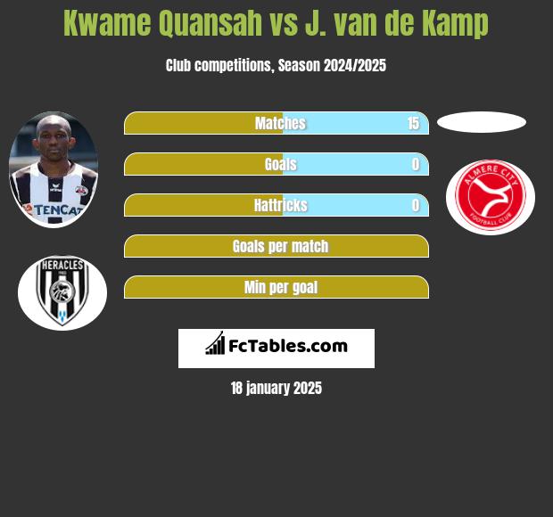 Kwame Quansah vs J. van de Kamp h2h player stats