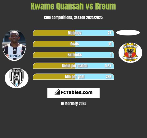 Kwame Quansah vs Breum h2h player stats