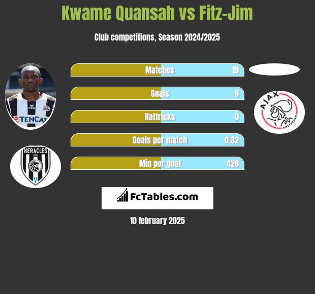 Kwame Quansah vs Fitz-Jim h2h player stats