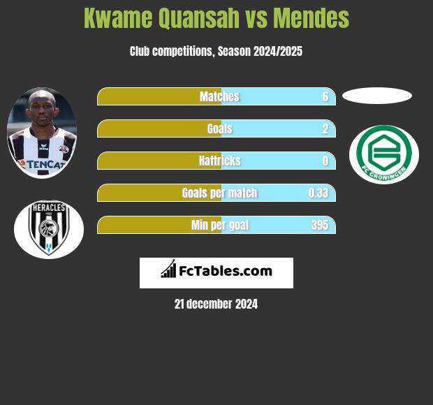 Kwame Quansah vs Mendes h2h player stats