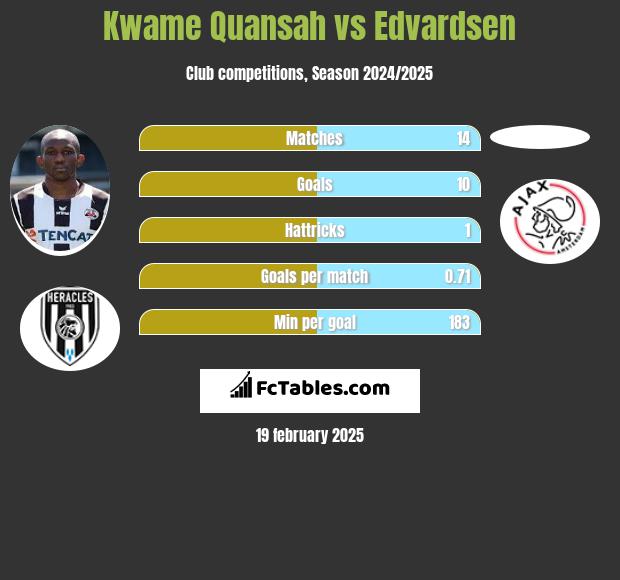 Kwame Quansah vs Edvardsen h2h player stats