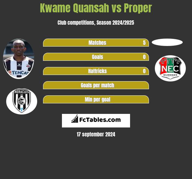 Kwame Quansah vs Proper h2h player stats