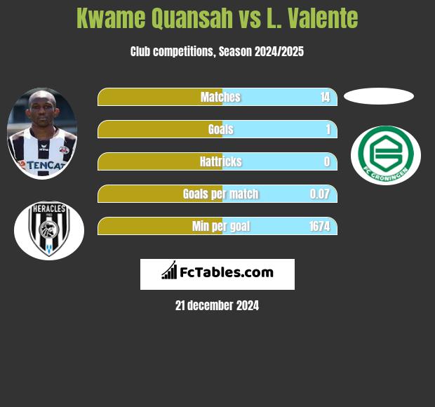 Kwame Quansah vs L. Valente h2h player stats