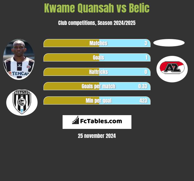 Kwame Quansah vs Belic h2h player stats