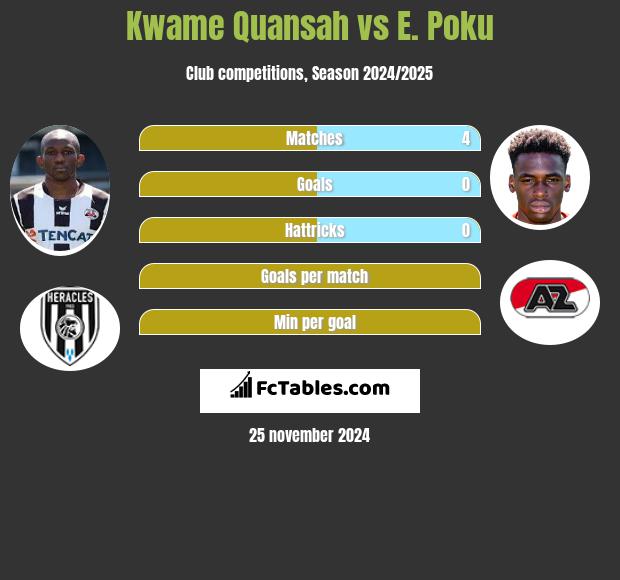 Kwame Quansah vs E. Poku h2h player stats