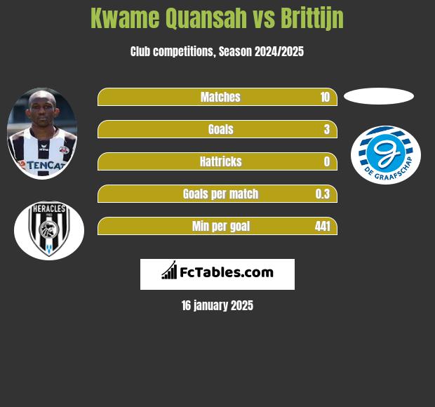 Kwame Quansah vs Brittijn h2h player stats