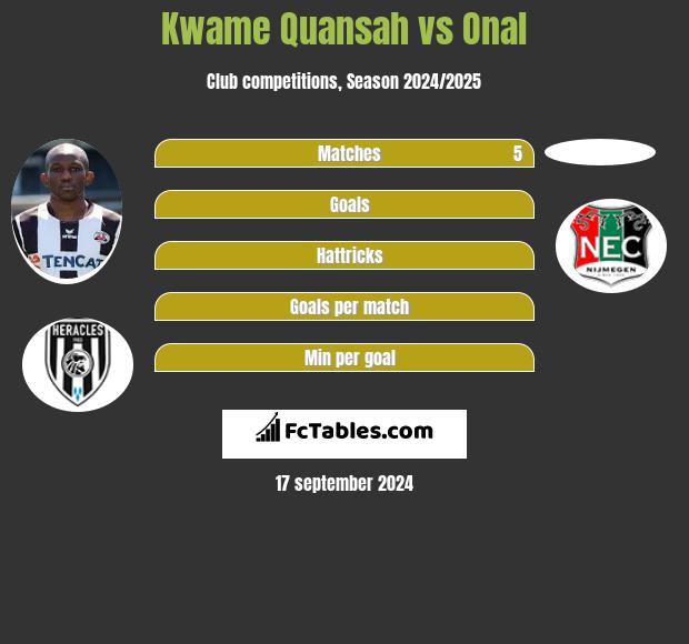 Kwame Quansah vs Onal h2h player stats