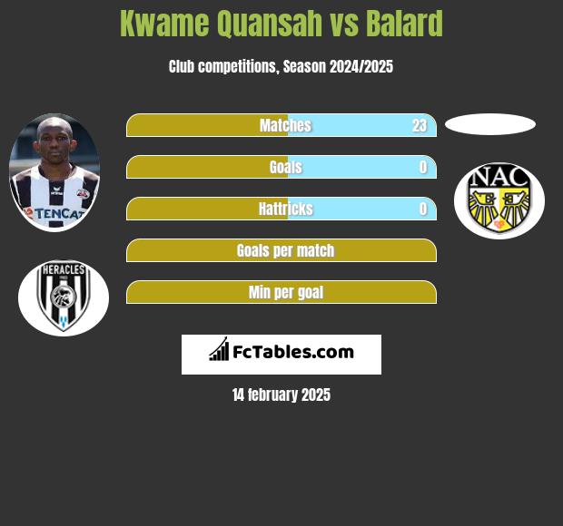 Kwame Quansah vs Balard h2h player stats