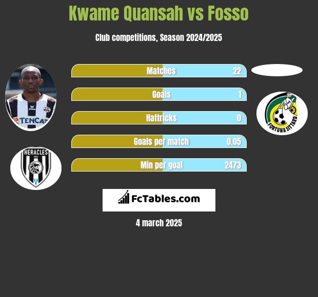 Kwame Quansah vs Fosso h2h player stats