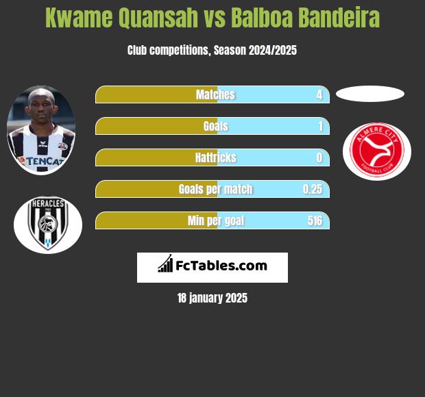 Kwame Quansah vs Balboa Bandeira h2h player stats