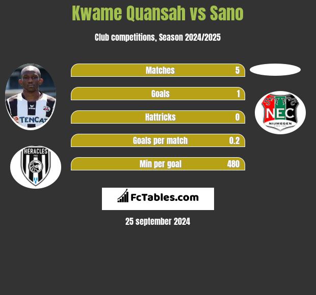 Kwame Quansah vs Sano h2h player stats