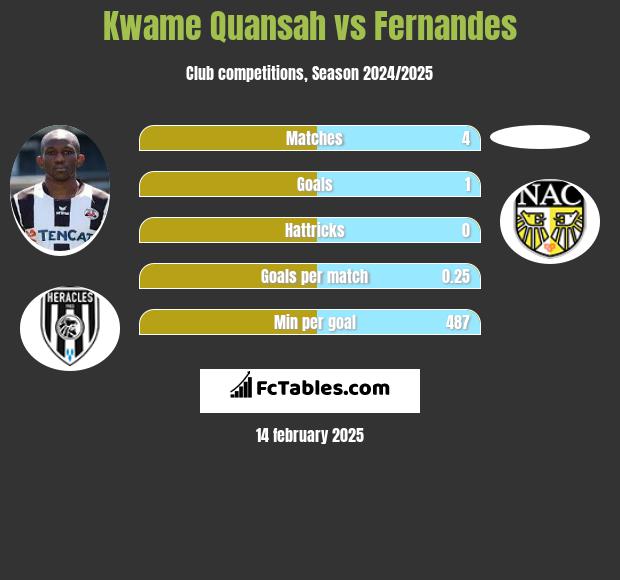 Kwame Quansah vs Fernandes h2h player stats