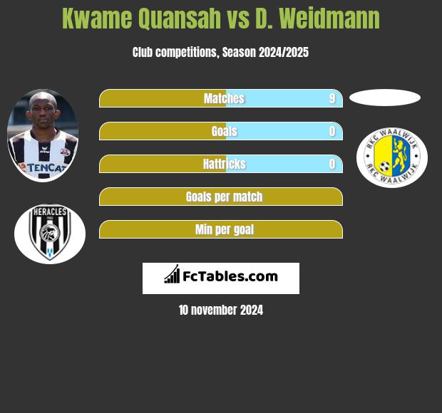 Kwame Quansah vs D. Weidmann h2h player stats