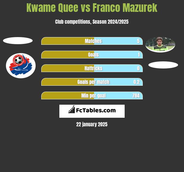 Kwame Quee vs Franco Mazurek h2h player stats