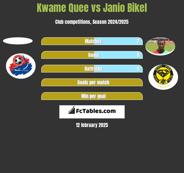 Kwame Quee vs Janio Bikel h2h player stats