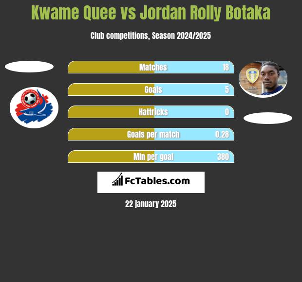 Kwame Quee vs Jordan Rolly Botaka h2h player stats