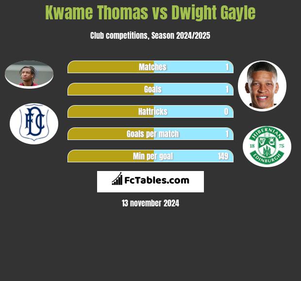 Kwame Thomas vs Dwight Gayle h2h player stats