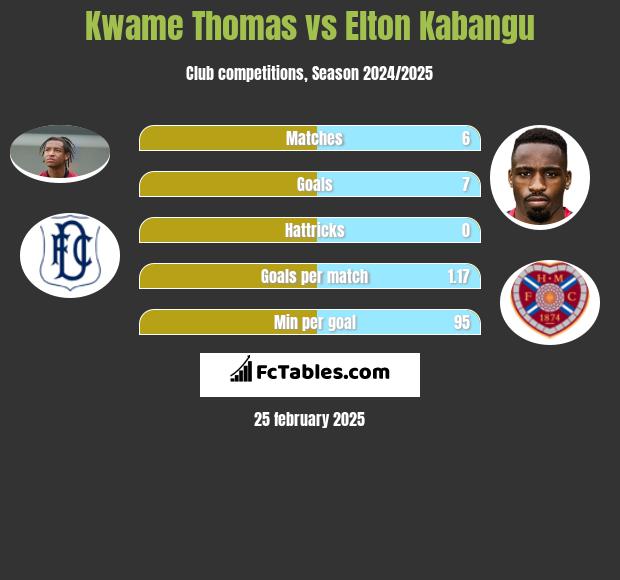 Kwame Thomas vs Elton Kabangu h2h player stats