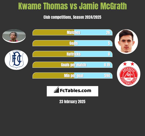 Kwame Thomas vs Jamie McGrath h2h player stats