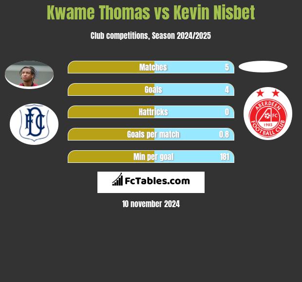 Kwame Thomas vs Kevin Nisbet h2h player stats