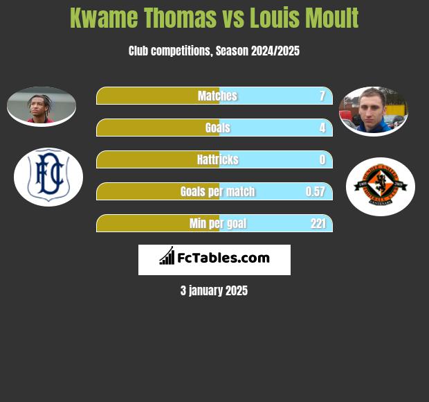 Kwame Thomas vs Louis Moult h2h player stats