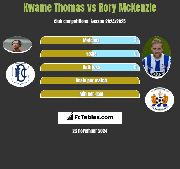 Kwame Thomas vs Rory McKenzie h2h player stats