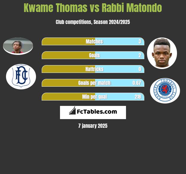 Kwame Thomas vs Rabbi Matondo h2h player stats