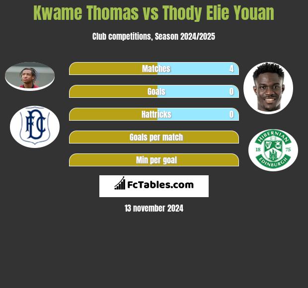 Kwame Thomas vs Thody Elie Youan h2h player stats