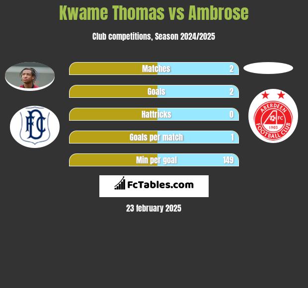 Kwame Thomas vs Ambrose h2h player stats