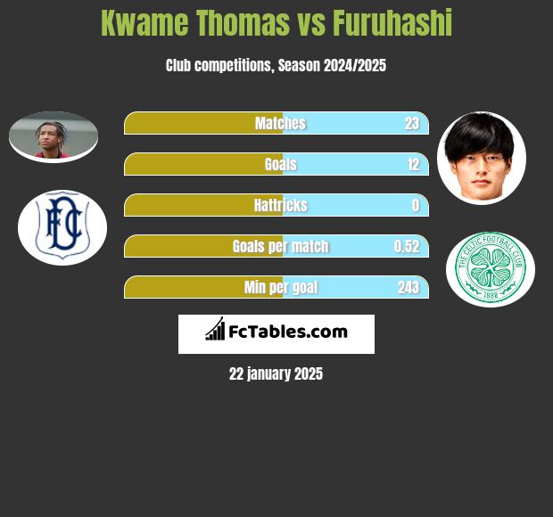 Kwame Thomas vs Furuhashi h2h player stats