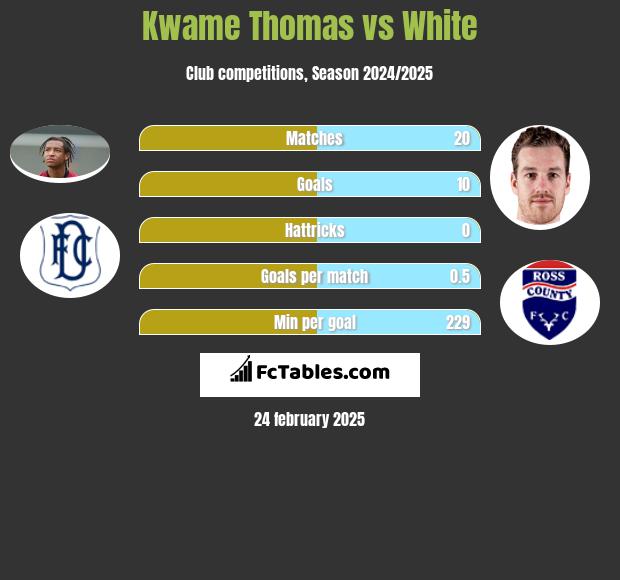 Kwame Thomas vs White h2h player stats