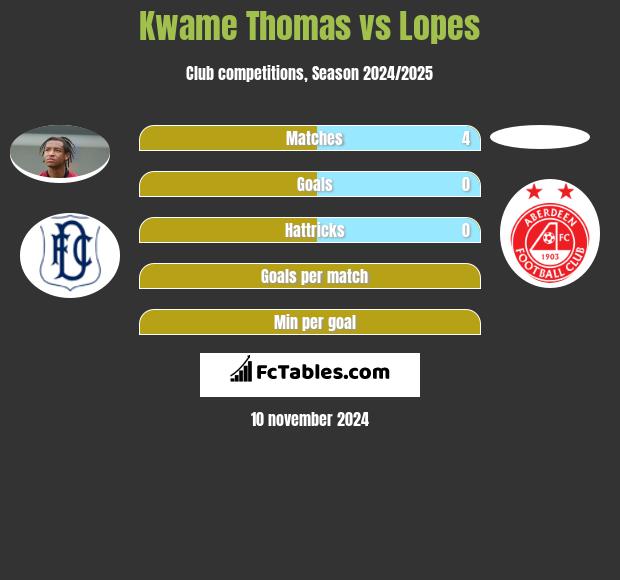 Kwame Thomas vs Lopes h2h player stats