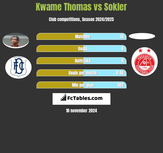 Kwame Thomas vs Sokler h2h player stats