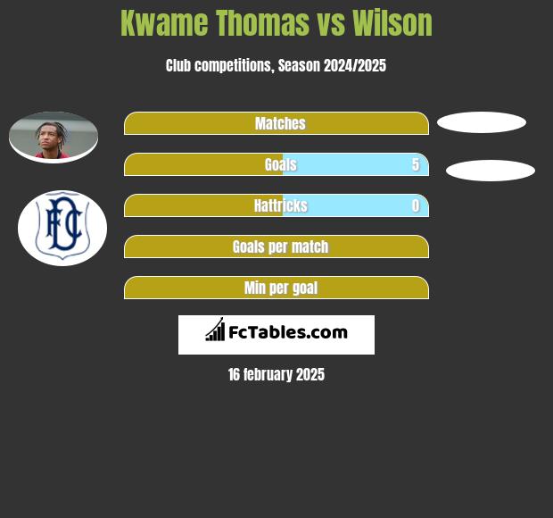 Kwame Thomas vs Wilson h2h player stats