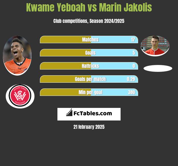 Kwame Yeboah vs Marin Jakolis h2h player stats