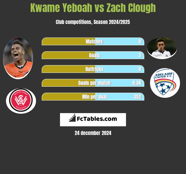 Kwame Yeboah vs Zach Clough h2h player stats