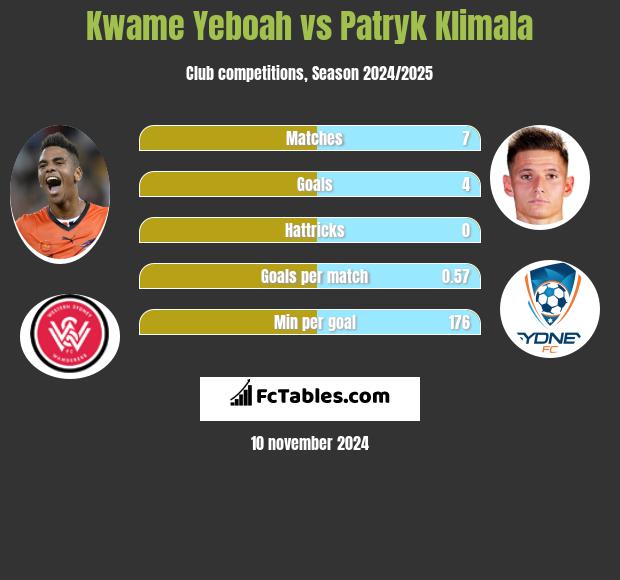 Kwame Yeboah vs Patryk Klimala h2h player stats