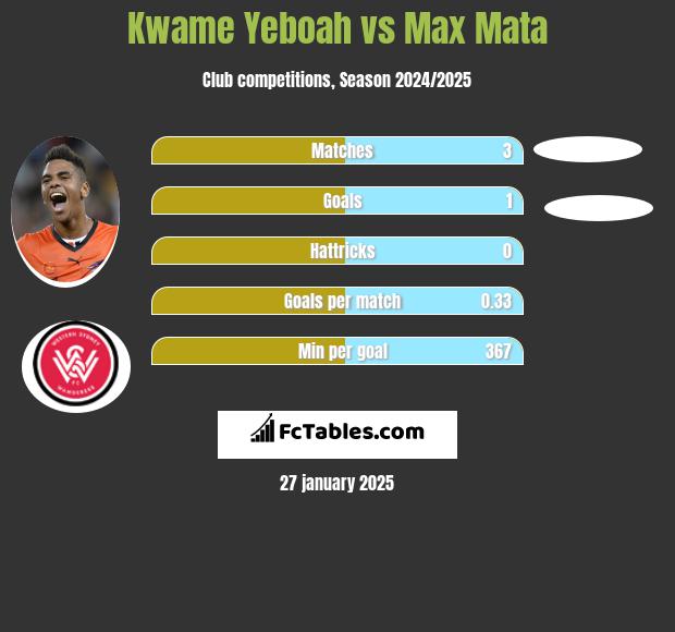 Kwame Yeboah vs Max Mata h2h player stats