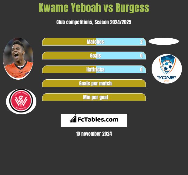 Kwame Yeboah vs Burgess h2h player stats