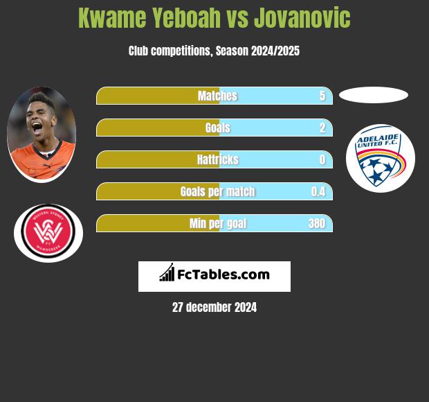 Kwame Yeboah vs Jovanovic h2h player stats