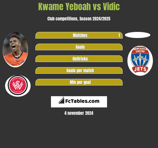 Kwame Yeboah vs Vidic h2h player stats