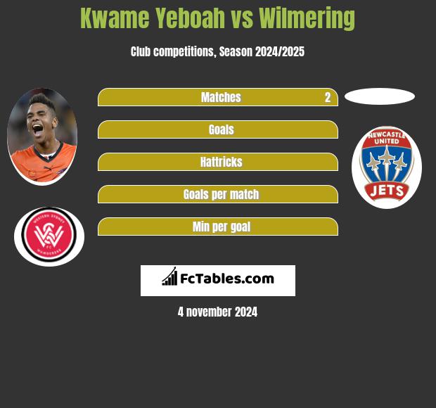 Kwame Yeboah vs Wilmering h2h player stats