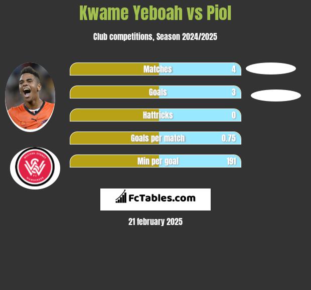 Kwame Yeboah vs Piol h2h player stats