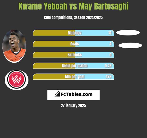 Kwame Yeboah vs May Bartesaghi h2h player stats