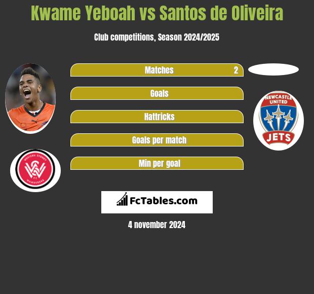 Kwame Yeboah vs Santos de Oliveira h2h player stats