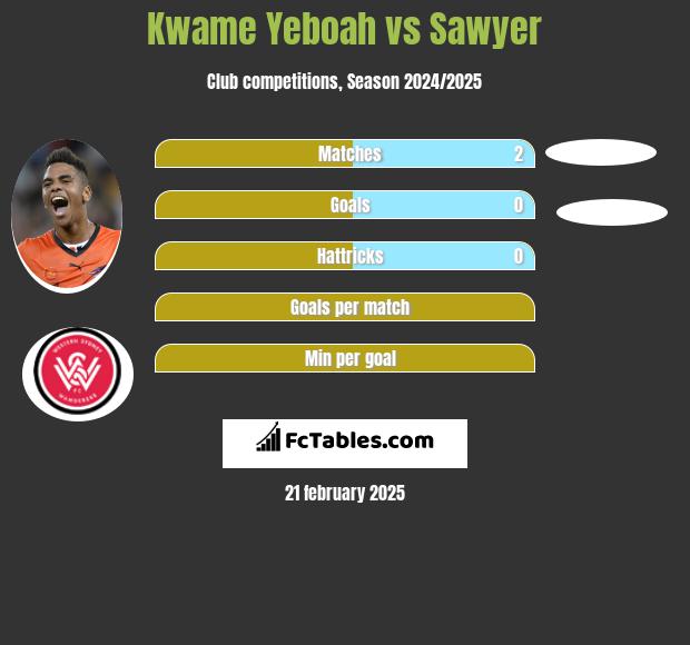 Kwame Yeboah vs Sawyer h2h player stats